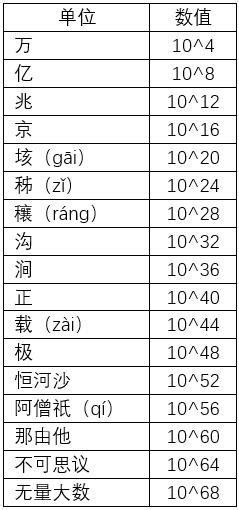 兆的後面是什麼|你知道中文數字單位億、兆之後是什麼嗎？